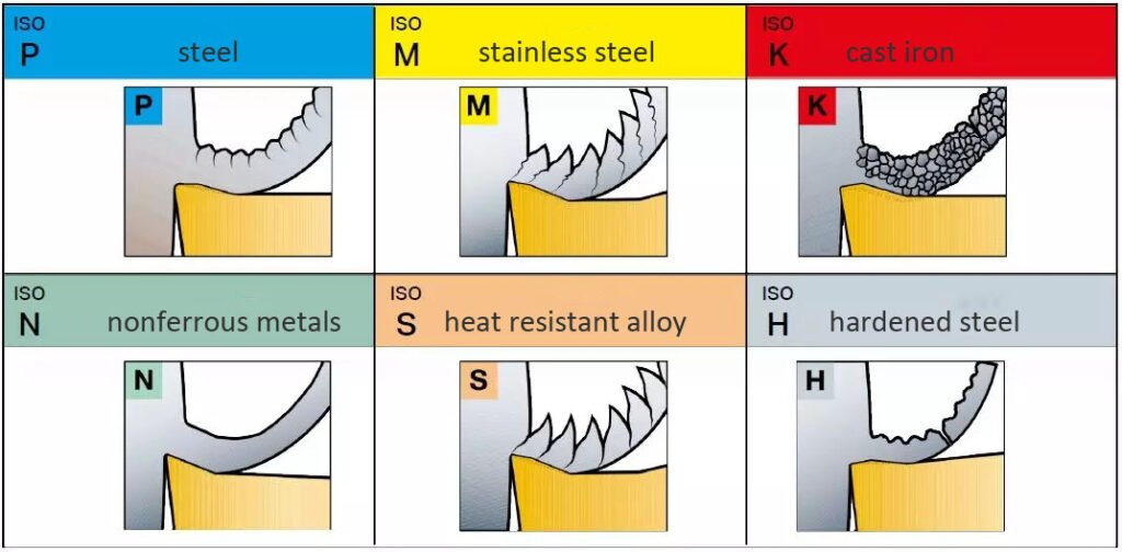 HNCarbide ISO Materials