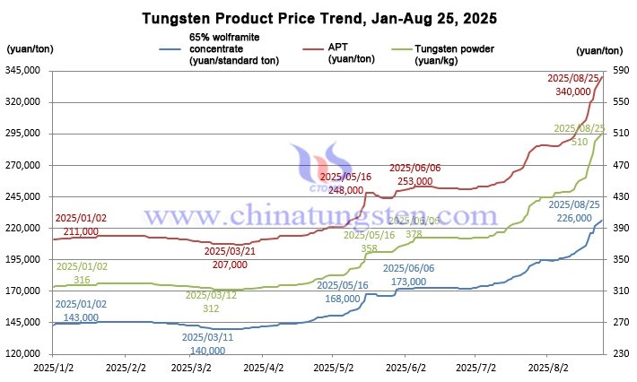 Tungsten Product Price Trend,Jan Aug 25,2025