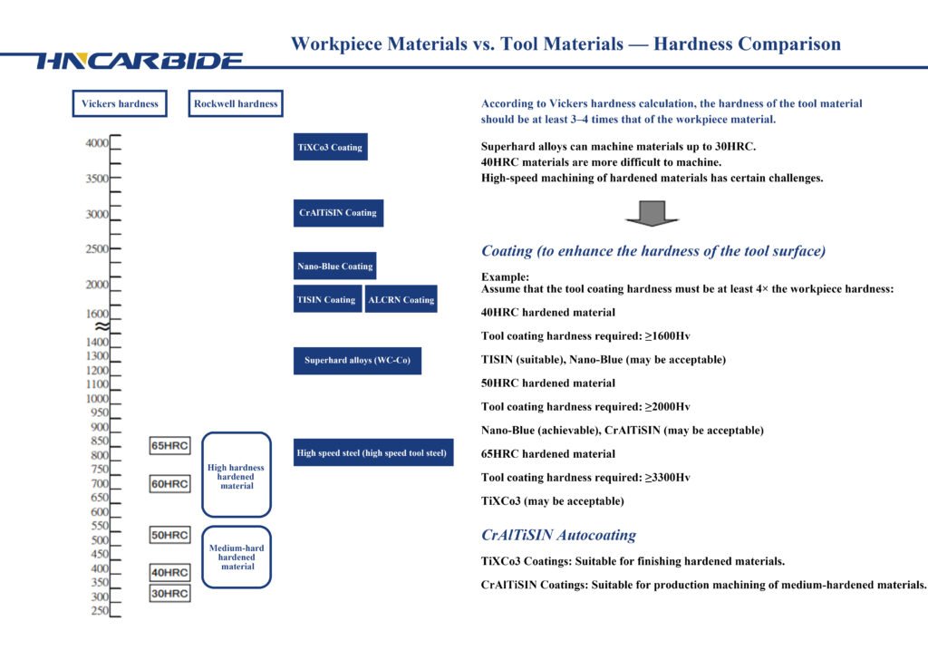 Workpiece Materials vs.Tool Materials — Hardness Comparison